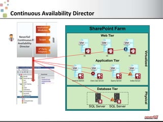 Continuous Availability DirectorSharePoint FarmWeb TierIndex ServerIISIISIISQuery ServerExec Calc ServerCentral AdminApplicationModulesVirtualizedApplication TierNeverfailContinuousAvailabilityDirectorAMFScope3rd PartyAdaptorsDatabase TierPhysicalSQL ServerSQL Server