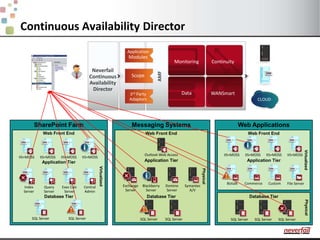 SQL ServerSQL ServerCommerceBiztalkCustomBlackberry ServerDomino ServerExchange ServerSymantec A/VIIS+MOSSIIS+MOSSIIS+MOSSIIS+MOSSIndex ServerIIS+MOSSIIS+MOSSIIS+MOSSIIS+MOSSFile ServerQuery ServerExec Calc ServerCentral AdminApplicationModulesSharePoint FarmMessaging SystemsWeb ApplicationsMonitoringContinuityWeb Front EndWeb Front EndWeb Front EndNeverfailContinuousAvailabilityDirectorAMFScopeOutlook Web AccessVirtualizedSQL ServerSQL ServerSQL ServerSQL ServerSQL ServerApplication TierApplication TierApplication TierDataWANSmart3rd PartyAdaptorsVirtualizedPhysicalCLOUDDatabase TierDatabase TierDatabase TierPhysicalContinuous Availability Director