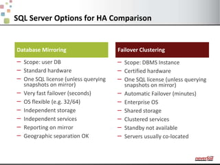Scope: user DBStandard hardwareOne SQL license (unless querying snapshots on mirror)Very fast failover (seconds)OS flexible (e.g. 32/64)Independent storageIndependent servicesReporting on mirrorGeographic separation OKSQL Server Options for HA ComparisonDatabase MirroringFailover ClusteringScope: DBMS InstanceCertified hardwareOne SQL license (unless querying snapshots on mirror)Automatic Failover (minutes)Enterprise OSShared storageClustered servicesStandby not availableServers usually co-located32