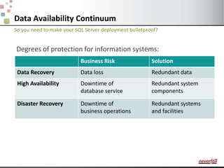 Degrees of protection for information systems:So you need to make your SQL Server deployment bulletproof?Data Availability Continuum4