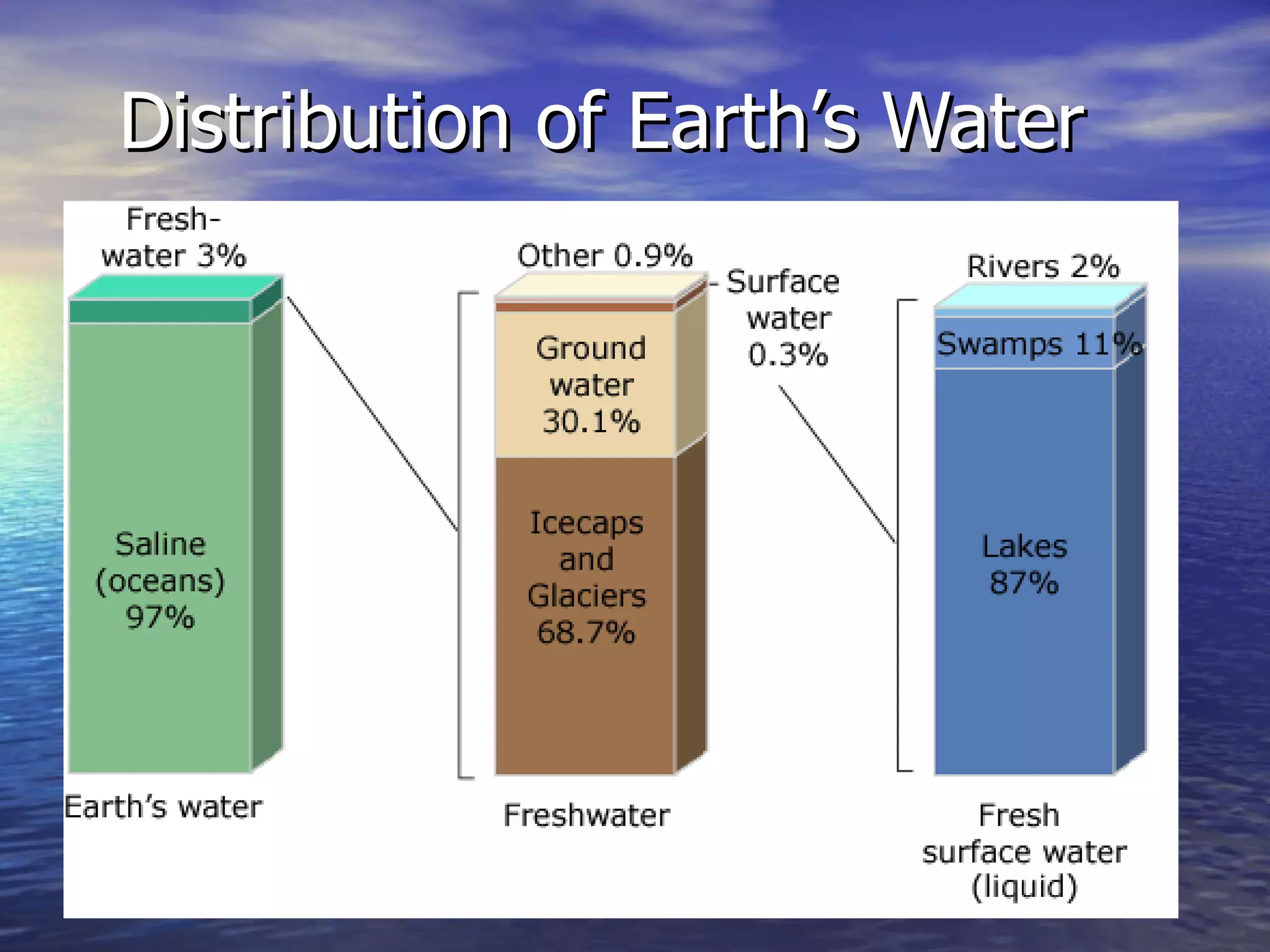 Distribution of Earth’s Water