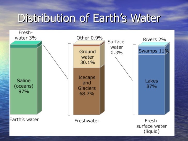 Availability of water on earth