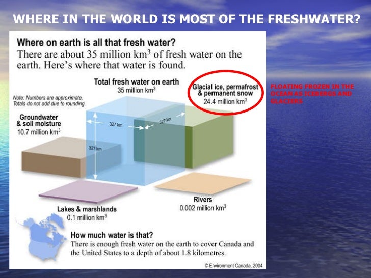 availability of water on earth