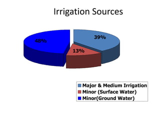 Irrigation Sources
39%
13%
48%
Major & Medium Irrigation
Minor (Surface Water)
Minor(Ground Water)
 