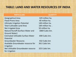 TABLE: LAND AND WATER RESOURCES OF INDIA
PARTICULARS QUANTITY
Geographical Area
Flood Prone Area
Ultimate Irrigation Potential
Total Cultivable Land Area
Net Irrigated Area
Natural Runoff (Surface Water and
Ground Water)
Estimated Utilisable Surface Water
Potential
Groundwater Resource.
Available Groundwater resource for
Irrigation
Net Utilisable Groundwater esource
for irrigation
329 million ha.
40 million ha.
140 million ha.
184 million ha. .
50 million ha.
1869 Cubic km.
690 Cubic km.
432 Cubic km
361 Cubic km.
325 Cubic km.
 