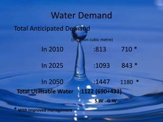 Water Demand
Total Anticipated Demand
(In Billion cubic metre)
In 2010 :813 710 *
In 2025 :1093 843 *
In 2050 :1447 1180 *
Total Utilisable Water :1122 (690+432)
S.W G.W
* With improved management
 