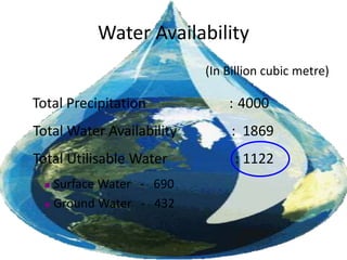 Water Availability
(In Billion cubic metre)
Total Precipitation : 4000
Total Water Availability : 1869
Total Utilisable Water : 1122
 Surface Water - 690
 Ground Water - 432
 