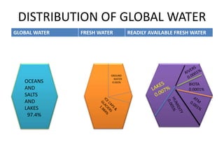 DISTRIBUTION OF GLOBAL WATER
GLOBAL WATER FRESH WATER READILY AVAILABLE FRESH WATER
OCEANS
AND
SALTS
AND
LAKES
97.4%
GROUND
WATER
0.592%
BIOTA
0.0001%
 