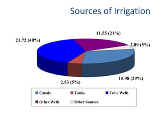 Sources of Irrigation
2.89 (5%)
2.53 (5%)
11.55 (21%)
15.98 (29%)
21.72 (40%)
Canals Tanks Tube Wells
Other Wells Other Sources
 