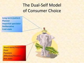 The Dual-Self Model of Consumer Choice<br />Long-term/patient <br />Planner<br />Impartial spectator<br />Deliberative <br...