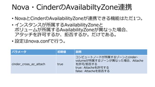 Nova・CinderのAvailabiltyZone連携 
• 
NovaとCinderのAvailabilityZoneが連携できる機能はただ1つ。 
• 
インスタンスが所属するAvailabilityZoneと ボリュームが所属するAvailabilityZoneが異なった場合、 アタッチを許可するか、拒否するか。だけである。 
• 
設定はnova.confで行う。 
パラメータ 
初期値 
説明 
cinder_cross_az_attach 
true 
コンピュートノードが所属するゾーンとcinder- volumeが所属するゾーンが異なった場合、Attache を許可/拒否する 
true:Attacheを許可する 
false: Attacheを拒否する  