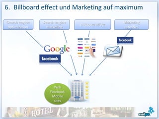 6. Billboard effect und Marketing auf maximum
Search engine   Search engine                      Marketing
                                Billboard effect
 optimization     marketing                        activities




                      Web
                    Facebook
                     Mobile
                      sites
 