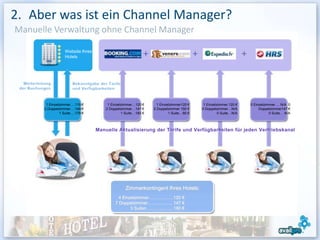 2. Aber was ist ein Channel Manager?
Manuelle Verwaltung ohne Channel Manager

                  Website Ihres
                  Hotels




       1 Einzelzimmer….119 €       1 Einzelzimmer…120 €      1 Einzelzimmer120 €    1 Einzelzimmer.120 €   0 Einzelzimmer…. N/A 0
      2 Doppelzimmer….149 €       2 Doppelzimmer…147 €     2 Doppelzimmer 150 €    0 Doppelzimmer…N/A           Doppelzimmer147 €
               1 Suite….179 €              1 Suite…180 €            1 Suite…80 €             0 Suite…N/A              0 Suite… N/A




                                             Zimmerkontingent Ihres Hotels:
                                         4 Einzelzimmer……………..120 €
                                       7 Doppelzimmer…………….. 147 €
                                               3 Suiten …………….. 180 €



                                                                                                                                     16
 