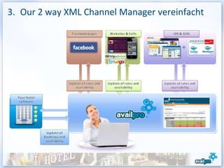 3. Our 2 way XML Channel Manager vereinfacht

            Your hotel
            website




                            4 single….119 €
                           2 double….149 €
                            1 suite….179 €




                                               17
 