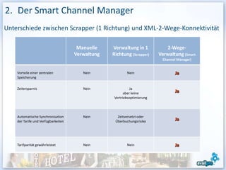 2. Der Smart Channel Manager
Unterschiede zwischen Scrapper (1 Richtung) und XML-2-Wege-Konnektivität

                                           Manuelle
                                  Website Ihres
                                  Hotels
                                                         Verwaltung in 1                  2-Wege-
                                          Verwaltung     Richtung (Scrapper)           Verwaltung (Smart
                                                                                        Channel Manager)
                                      4                                            4
                      Einzelzimmer…119                             Einzelzimmer…119
    Vorteile einer zentralen          €           Nein           Nein              €          Ja
    Speicherung                       2                                            2
                      Doppelzimmer…14                              Doppelzimmer…14
                                    9€                                           9€
                          1 Suite…179 €                                1 Suite…179 €
    Zeitersparnis                                 Nein              Ja
                                                                aber keine                    Ja
                                                          Vertriebsoptimierung




    Automatische Synchronisation                  Nein     Zeitversetzt oder
    der Tarife und Verfügbarkeiten                        Überbuchungsrisiko                  Ja




    Tarifparität gewährleistet                    Nein           Nein                         Ja


                                                                                                           18
 