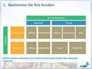 1. Bestimmen Sie Ihre Kunden


                                             Grund der Reise

                               Geschäft                        Tourist



            Individuale   Vertrag   Gelegentlich   regular    occasional      reco
 Reiseart




            Gruppen       Vertrag   Gelegentlich      Lokal              Ausländer



Define which customers you want to reach and choose the adequate
channels…

                                                                                     7
 