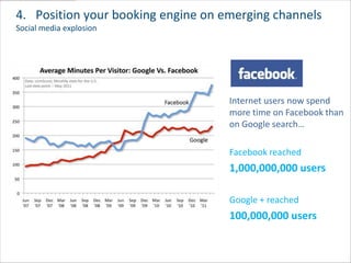 4. Position your booking engine on emerging channels
Social media explosion




  Social media growth
                                    Internet users now spend
                                    more time on Facebook than
                                    on Google search…

                                    Facebook reached
                                    1,000,000,000 users

                                    Google + reached
                                    100,000,000 users
 