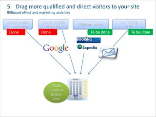 5. Drag more qualified and direct visitors to your site
Billboard effect and marketing activities

Search engine         Search engine                             Marketing
                                            Billboard effect
 optimization           marketing                               activities
  Done                Done                         Te be done         Te be done




                             Web
                           Facebook
                            Mobile
                             sites
 