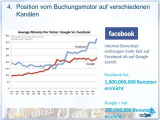4. Position vom Buchungsmotor auf verschiedenen
   Kanälen

 Social media growth
                                Internet Benuntzer
                                verbringen mehr Zeit auf
                                Facebook als auf Google
                                search

                                Facebook hat
                                1,000,000,000 Benutzer
                                errreicht

                                Google + hat
                                100,000,000 Benutzer
                                erreicht
 