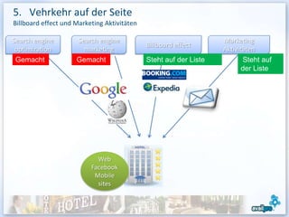 5. Vehrkehr auf der Seite
Billboard effect und Marketing Aktivitäten

Search engine        Search engine                                 Marketing
                                             Billboard effect
 optimization          marketing                                   Aktivitäten
 Gemacht             Gemacht                 Steht auf der Liste          Steht auf
                                                                          der Liste




                            Web
                          Facebook
                           Mobile
                            sites
 