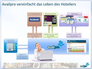 Availpro vereinfacht das Leben des Hoteliers

              Your hotel
              website




                               4 single….119 €
                              2 double….149 €
                               1 suite….179 €




                                                 47
 
