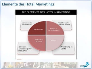 Elemente des Hotel Marketings
 
