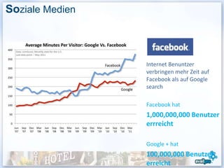Soziale Medien


 Social media growth
                       Internet Benuntzer
                       verbringen mehr Zeit auf
                       Facebook als auf Google
                       search

                       Facebook hat
                       1,000,000,000 Benutzer
                       errreicht

                       Google + hat
                       100,000,000 Benutzer
                       erreicht
 