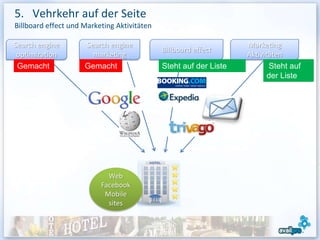 5. Vehrkehr auf der Seite
Billboard effect und Marketing Aktivitäten

Search engine        Search engine                                 Marketing
                                             Billboard effect
 optimization          marketing                                   Aktivitäten
 Gemacht             Gemacht                 Steht auf der Liste          Steht auf
                                                                          der Liste




                            Web
                          Facebook
                           Mobile
                            sites
 