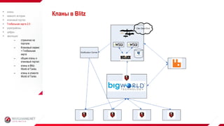 Кланы в Blitz кланы
 немного истории
 клановый портал
 Глобальная карта 2.0
 укрепрайоны
 цифры
 эволюция:
– страничка на
портале
– Клановый сервис
+ Глобальная
карта
– общие кланы и
клановый портал
– кланы в Blitz:
World of Tanks
– кланы в клиенте
World of Tanks
 