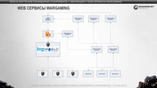 16
SE2016-SOFTWARE ENGINEERING CONFERENCE // ЭВОЛЮЦИЯ // WEB СЕРВИСЫ WARGAMING
LEVON AVAKYAN // SE2016-SOFTWARE ENGINEERING CONFERENCE // 03.09.2016
WEB СЕРВИСЫ WARGAMING
 