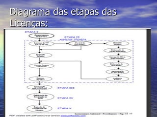 Diagrama das etapas das Licenças: 
