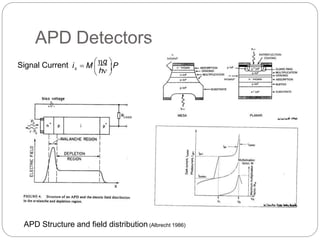 APD Detectors
 
s
Signal Current i  M q P
 h 
APD Structure and field distribution (Albrecht 1986)
 