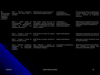 02-06-09 Carlos Ferreira da Silva P2 –  Desenvolvimento de metodologias adequadas às competências curriculares Obj2.1 – Identificar competências transversais nos ensinos básico e secundário E.15.  Elaboração e desenvolvimento de referencial de articulação curricular Coordenadores e subcoordenadores de Departamentos curriculares Apresentação de matrizes por departamento, no prazo definido, com desenvolvimento vertical e horizontal de competências transversais; Obj2.2 – Definir modos de operacionalização, metodologias/ /experiências de aprendizagem e critérios de avaliação das competências transversais  E.16.  Análise vertical (por ano de escolaridade) e horizontal (conjunto de disciplinas do departamento) do currículo nacional e dos programas dos ensinos básico e secundário Coordenadores e subcoordenadores de departamentos curriculares Grupos interdisciplinares Identificação das competências transversais, modos de operacionalização, experiências de aprendizagem, critérios e instrumentos de avaliação Obj2.3 – Proceder à revisão dos critérios de avaliação da escola E.17.  Revisão dos critérios de avaliação da escola Equipas interdisciplinares Aprovação de documento com critérios de avaliação da escola até ao final do ano lectivo Obj2.4 – Proceder à revisão do projecto curricular da escola E.18.  Revisão do projecto curricular de escola Equipas interdisciplinares Aprovação do projecto curricular de escola até  final do ano lectivo Obj2.5 – Identificar e implementar modalidades de diversificação curricular e de diferenciação pedagógica E.19.  Elaboração e aplicação de referencial sobre diversificação curricular e diferenciação pedagógica Coordenadores de departamentos curriculares Elaboração do referencial no prazo definido Taxa satisfatória de utilização pelos professores de modalidades propostas 