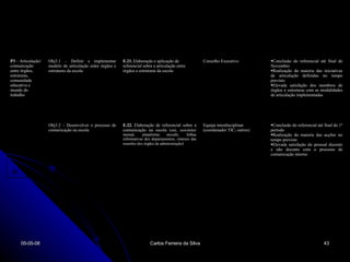 02-06-09 Carlos Ferreira da Silva P3  – Articulação/ comunicação entre órgãos, estruturas, comunidade educativa e mundo do trabalho Obj3.1 – Definir e implementar modelo de articulação entre órgãos e estruturas da escola E.21.  Elaboração e aplicação de referencial sobre a articulação entre órgãos e estruturas da escola Conselho Executivo Conclusão do referencial até final de Novembro Realização da maioria das iniciativas de articulação definidas no tempo previsto Elevada satisfação dos membros de órgãos e estruturas com as modalidades de articulação implementadas Obj3.2 – Desenvolver o processo de comunicação na escola E.22.  Elaboração de referencial sobre a comunicação na escola ( site, newsletter mensal, plataforma  moodle , folhas informativas dos departamentos, sínteses das reuniões dos órgãos de administração ) Equipa interdisciplinar (coordenador TIC; outros) Conclusão do referencial até final do 1º período Realização da maioria das acções no tempo previsto Elevada satisfação do pessoal docente e não docente com o processo de comunicação interno 