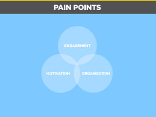 PAIN POINTS 
ENGAGEMENT 
MOTIVATION ORGANIZATION 
 