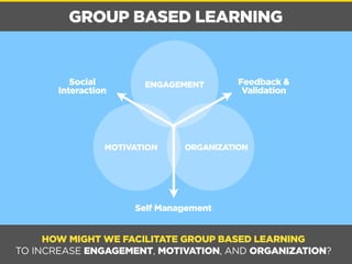GROUP BASED LEARNING 
ENGAGEMENT 
MOTIVATION ORGANIZATION 
Social 
Interaction 
Feedback & 
Validation 
Self Management 
HOW MIGHT WE FACILITATE GROUP BASED LEARNING 
TO INCREASE ENGAGEMENT, MOTIVATION, AND ORGANIZATION? 
 