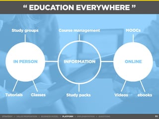 “ EDUCATION EVERYWHERE ” 
Study groups Course management 
MOOCs 
IN PERSON INFORMATION ONLINE 
Tutorials 
Classes Study packs Videos ebooks 
STRATEGY ▸ VALUE PROPOSITION ▸ BUSINESS MODEL ▸ PLATFORM ▸ IMPLEMENTATION ▸ QUESTIONS 
55 
 