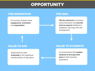 OPPORTUNITY 
THE INSPIRATION 
VALUE TO SAP 
THE IDEA 
VALUE TO STUDENTS 
To succeed, students need 
engagement, motivation 
and organization 
Flip the classroom to increase 
social interaction and provide 
tools to support feedback & 
validation, and help with self-management 
An environment that enables 
students to leverage their 
peers in their learning 
experience 
Opportunity to take 
leadership in the significant 
transformation of education 
 
