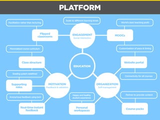 PLATFORM 
EDUCATION 
MOTIVATION 
ORGANIZATION 
ENGAGEMENT 
Feedback & validation 
Social interaction 
Self-management 
Website portal 
Course packs 
Personal 
workspaces 
Class structure 
Supporting 
roles 
Real-time instant 
feedback 
MOOCs 
Flipped 
classrooms 
Scale to different learning levels 
World’s best teaching profs 
Customization of pace & timing 
Facilitation rather than lecturing 
Personalized course curriculum 
Grading system redefined 
Connectivity for all courses 
Partner to provide content 
Anonymous feedback using tech 
Happy and healthy 
student experience 
 