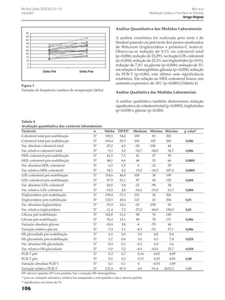 Rev Bras Cardiol. 2010;23(2):101-110
março/abril

Berry et al.
Reabilitação Cardíaca no Pós-Infarto do Miocárdio
Artigo Original

Análise Quantitativa das Medidas Laboratoriais

Figura 3
Variação da frequência cardíaca de recuperação (delta)

A análise estatística foi realizada pelo teste t de
Student pareado ou pelo teste dos postos sinalizados
de Wilcoxon (triglicerídeos e proteína-C reativa).
Observou-se redução de 9,1% no colesterol total
(p=0,006); redução de 23,29% na fração LDL-colesterol
(p=0,004); redução de 22,5% nos triglicérides (p=0,01),
redução de 7,4% na glicose (p=0,006); redução de 5%
em relação à hemoglobina-glicada (p=0,028); redução
da PCR-T (p=0,80), este último sem significância
estatística. Em relação ao HDL-colesterol houve um
aumento expressivo de 18% (p=0,0001) (Tabela 4).
Análise Qualitativa das Medidas Laboratoriais
A análise qualitativa também demonstrou redução
significativa do colesterol total (p=0,0005), triglicérides
(p=0,038) e glicose (p=0,026).

Tabela 4
Avaliação quantitativa das variáveis laboratoriais

Variáveis	
Colesterol total pré-reabilitação	
Colesterol total pós-reabilitação	
Var. absoluta colesterol total	
Var. relativa colesterol total	
HDL-colesterol pré-reabilitação	
HDL-colesterol pós-reabilitação	
Var. absoluta HDL-colesterol	
Var. relativa HDL-colesterol	
LDL-colesterol pré-reabilitação	
LDL-colesterol pós-reabilitação	
Var. absoluta LDL-colesterol	
Var. relativa LDL-colesterol	
Triglicerídeos pré-reabilitação	
Triglicerídeos pós-reabilitação	
Var. absoluta triglicerídeos	
Var. relativa triglicerídeos	
Glicose pré-reabilitação	
Glicose pós-reabilitação	
Variação absoluta glicose	
Variação relativa glicose	
Hb glicosilada pré-reabilitação	
Hb glicosilada pós-reabilitação	
Var. absoluta Hb glicosilada	
Var. relativa Hb glicosilada	
PCR-T pré	
PCR-T pós	
Variação absoluta PCR-T	
Variação relativa PCR-T	

n	
37	
37	
37	
37	
37	
37	
37	
37	
37	
37	
37	
37	
37	
37	
37	
37	
37	
37	
37	
37	
37	
37	
37	
37	
37	
37	
37	
37	

Média	 DP/EPa	 Mediana	 Mínimo	 Máximo	
185,5	
54,6	
189	
83	
302
160,4	
29,3	
160	
105	
200	
-25,2	
6,2	
-20	
-106	
44
-9,1	
3,2	
-10,7	
-48,0	
36,7	
41,5	
7,5	
41	
27	
59
48,1	
8,6	
48	
33	
66	
6,5	
1,5	
6	
-12	
29
18,1	
4,2	
15,8	
-24,5	
107,4	
114,6	
46,8	
109	
38	
199	
87,9	
23,1	
87	
40	
129	
-26,8	
5,8	
-22	
-98	
38
-14,5	
4,8	
-18,4	
-51,8	
61,3	
159,4	
71,3	
152	
36	
306
123,5	
45,6	
123	
43	
204	
-35,9	
10,3	
-29	
-190	
93
-11,4	
7,2	
-27,0	
-66,0	
150,0	
102,8	
21,2	
98	
76	
149
92,4	
15,1	
90	
70	
131	
-10,4	
3,8	
-4	
-79	
44
-7,4	
3,1	
-4,3	
-53	
57,1	
6,1	
0,9	
5,9	
4,8	
8,4
5,7	
0,6	
5,6	
4,5	
7,4	
-0,4	
0,1	
-0,3	
-3,4	
1,6
-5,0	
2,2	
-4,9	
-43,0	
32,7	
0,3	
0,7	
0,14	
0,03	
4,09
0,2	
0,2	
0,15	
0,02	
0,85	
0,1	
0,1	
0	
-0,55	
3,89
131,4	
87,9	
0,0	
-91,4	
2633,3	

DP=desvio*-padrão; EP=erro-padrão; Var.=variação; Hb=hemoglobina
(a)
para as variações absoluta e relativa foi computado o erro-padrão e não o desvio-padrão
(b)
significativo em torno de 5%

106

p valorb
0,006
0,006
0,0001
0,0001
0,004
0,004
0,01
0,01
0,006
0,006
0,028
0,028
0,80
0,80

 