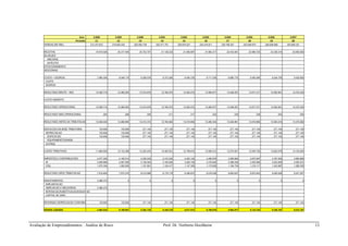 Avaliação de Empreendimentos : Análise de Risco Prof. Dr. Norberto Hochheim 12
Ano 2.028 2.029 2.030 2.031 2.032 2.033 2.034 2.035 2.036 2.037
Período 11 12 13 14 15 16 17 18 19 20
VENDAS (R$ MIL) 212.372.872 216.620.330 220.952.736 225.371.791 229.879.227 234.476.811 239.166.347 243.949.674 248.828.668 253.805.241
RECEITAS 19.919.028 20.317.409 20.723.757 21.138.232 21.560.997 21.992.217 22.432.061 22.880.702 23.338.316 23.805.083
ALUGUEIS
ANCORAS
SATÉLITES
ESTACIONAMENTO
ADICIONAIS
CUSTO + DESPESA 7.890.309 8.048.116 8.209.078 8.373.260 8.540.725 8.711.539 8.885.770 9.063.485 9.244.755 9.429.650
CUSTO
DESPESA
RESULTADO BRUTO - NOI 12.028.719 12.269.293 12.514.679 12.764.973 13.020.272 13.280.677 13.546.291 13.817.217 14.093.561 14.375.432
CUSTO INDIRETO
RESULTADO OPERACIONAL 12.028.719 12.269.293 12.514.679 12.764.973 13.020.272 13.280.677 13.546.291 13.817.217 14.093.561 14.375.432
RESULTADO NAO OPERACIONAL -293 -299 -305 -311 -317 -323 -330 -336 -343 -350
RESULTADO ANTES DA TRIBUTACAO 12.028.426 12.268.994 12.514.374 12.764.662 13.019.955 13.280.354 13.545.961 13.816.880 14.093.218 14.375.082
DEDUCOES DA BASE TRIBUTARIA 135.606 135.606 271.140 271.140 271.140 271.140 271.140 271.140 271.140 271.140
DEPRECIACAO 135.606 135.606 271.140 271.140 271.140 271.140 271.140 271.140 271.140 271.140
EDIFICACAO 135.606 135.606 271.140 271.140 271.140 271.140 271.140 271.140 271.140 271.140
EQUIPAMENTOS/MOB.
OUTRAS
LUCRO TRIBUTAVEL 11.892.820 12.133.389 12.243.234 12.493.521 12.748.815 13.009.214 13.274.821 13.545.740 13.822.078 14.103.942
IMPOSTOS E CONTRIBUICOES 4.077.220 4.159.014 4.230.245 4.315.342 4.402.142 4.490.678 4.580.984 4.673.097 4.767.052 4.862.885
IR 3.006.866 3.067.009 3.128.354 3.190.925 3.254.749 3.319.849 3.386.250 3.453.980 3.523.065 3.593.531
CSSL 1.070.354 1.092.005 1.101.891 1.124.417 1.147.393 1.170.829 1.194.734 1.219.117 1.243.987 1.269.355
RESULTADO APOS TRIBUTACAO 7.815.600 7.974.375 8.012.989 8.178.179 8.346.673 8.518.536 8.693.837 8.872.643 9.055.026 9.241.057
INVESTIMENTOS 3.388.372 0 0 0 0 0 0 0 0 0
IMPLANTACAO
AMPLIACAO E MELHORIAS 3.388.372
REPOSICAO/SUBSTITUICAO/EXAUSTAO
CAPITAL DE GIRO
REVERSAO DEPRECIACAO CONTABIL 135.606 135.606 271.140 271.140 271.140 271.140 271.140 271.140 271.140 271.140
RENDA LIQUIDA 4.562.834 8.109.981 8.284.130 8.449.319 8.617.813 8.789.676 8.964.977 9.143.784 9.326.167 9.512.197
 