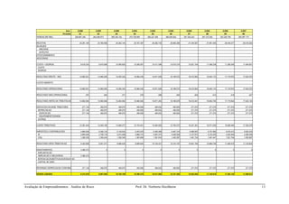 Avaliação de Empreendimentos : Análise de Risco Prof. Dr. Norberto Hochheim 13
Ano 2.038 2.039 2.040 2.041 2.042 2.043 2.044 2.045 2.046 2.047
Período 21 22 23 24 25 26 27 28 29 30
VENDAS (R$ MIL) 258.881.346 264.058.973 269.340.152 274.726.955 280.221.495 285.825.924 291.542.443 297.373.292 303.320.758 309.387.173
RECEITAS 24.281.184 24.766.808 25.262.144 25.767.387 26.282.735 26.808.389 27.344.557 27.891.448 28.449.277 29.018.263
ALUGUEIS
ANCORAS
SATÉLITES
ESTACIONAMENTO
ADICIONAIS
CUSTO + DESPESA 9.618.243 9.810.608 10.006.820 10.206.957 10.411.096 10.619.318 10.831.704 11.048.338 11.269.305 11.494.691
CUSTO
DESPESA
RESULTADO BRUTO - NOI 14.662.941 14.956.200 15.255.324 15.560.430 15.871.639 16.189.072 16.512.853 16.843.110 17.179.972 17.523.572
CUSTO INDIRETO
RESULTADO OPERACIONAL 14.662.941 14.956.200 15.255.324 15.560.430 15.871.639 16.189.072 16.512.853 16.843.110 17.179.972 17.523.572
RESULTADO NAO OPERACIONAL -357 -364 -371 -379 -386 -394 -402 -410 -418 -427
RESULTADO ANTES DA TRIBUTACAO 14.662.584 14.955.836 15.254.952 15.560.052 15.871.253 16.188.678 16.512.451 16.842.700 17.179.554 17.523.145
DEDUCOES DA BASE TRIBUTARIA 271.140 406.675 406.675 406.650 406.632 406.605 271.070 271.070 271.070 271.070
DEPRECIACAO 271.140 406.675 406.675 406.650 406.632 406.605 271.070 271.070 271.070 271.070
EDIFICACAO 271.140 406.675 406.675 406.650 406.632 406.605 271.070 271.070 271.070 271.070
EQUIPAMENTOS/MOB.
OUTRAS
LUCRO TRIBUTAVEL 14.391.444 14.549.160 14.848.277 15.153.401 15.464.620 15.782.073 16.241.381 16.571.630 16.908.484 17.252.076
IMPOSTOS E CONTRIBUICOES 4.960.636 5.048.143 5.149.843 5.253.579 5.359.389 5.467.316 5.589.597 5.701.882 5.816.412 5.933.233
IR 3.665.406 3.738.719 3.813.498 3.889.773 3.967.573 4.046.929 4.127.873 4.210.435 4.294.649 4.380.546
CSSL 1.295.230 1.309.424 1.336.345 1.363.806 1.391.816 1.420.387 1.461.724 1.491.447 1.521.764 1.552.687
RESULTADO APOS TRIBUTACAO 9.430.808 9.501.017 9.698.434 9.899.822 10.105.231 10.314.757 10.651.784 10.869.749 11.092.072 11.318.842
INVESTIMENTOS 3.388.372 0 0 0 0 0 0 0 0 0
IMPLANTACAO
AMPLIACAO E MELHORIAS 3.388.372
REPOSICAO/SUBSTITUICAO/EXAUSTAO
CAPITAL DE GIRO
REVERSAO DEPRECIACAO CONTABIL 271.140 406.675 406.675 406.650 406.632 406.605 271.070 271.070 271.070 271.070
RENDA LIQUIDA 6.313.576 9.907.692 10.105.109 10.306.473 10.511.864 10.721.362 10.922.854 11.140.818 11.363.142 11.589.912
 