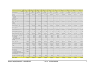 Avaliação de Empreendimentos : Análise de Risco Prof. Dr. Norberto Hochheim 14
Ano 2.048 2.049 2.050 2.051 2.052 2.053 2.054 2.055 2.056 2.057
Período 31 32 33 34 35 36 37 38 39 40
VENDAS (R$ MIL) 315.574.916 321.886.415 328.324.143 334.890.626 341.588.438 348.420.207 355.388.611 362.496.383 369.746.311 377.141.237
RECEITAS 29.598.628 30.190.601 30.794.413 31.410.301 32.038.507 32.679.277 33.332.863 33.999.520 34.679.510 35.373.100
ALUGUEIS
ANCORAS
SATÉLITES
ESTACIONAMENTO
ADICIONAIS
CUSTO + DESPESA 11.724.585 11.959.076 12.198.258 12.442.223 12.691.068 12.944.889 13.203.787 13.467.863 13.737.220 14.011.964
CUSTO
DESPESA
RESULTADO BRUTO - NOI 17.874.043 18.231.524 18.596.155 18.968.078 19.347.439 19.734.388 20.129.076 20.531.657 20.942.290 21.361.136
CUSTO INDIRETO
RESULTADO OPERACIONAL 17.874.043 18.231.524 18.596.155 18.968.078 19.347.439 19.734.388 20.129.076 20.531.657 20.942.290 21.361.136
RESULTADO NAO OPERACIONAL -435 -444 -453 -462 -471 -480 -490 -500 -510 -520
RESULTADO ANTES DA TRIBUTACAO 17.873.608 18.231.080 18.595.702 18.967.616 19.346.968 19.733.908 20.128.586 20.531.158 20.941.781 21.360.616
DEDUCOES DA BASE TRIBUTARIA 271.070 406.605 406.605 406.605 406.605 406.605 271.070 271.070 271.070 271.070
DEPRECIACAO 271.070 406.605 406.605 406.605 406.605 406.605 271.070 271.070 271.070 271.070
EDIFICACAO 271.070 406.605 406.605 406.605 406.605 406.605 271.070 271.070 271.070 271.070
EQUIPAMENTOS/MOB.
OUTRAS
LUCRO TRIBUTAVEL 17.602.538 17.824.476 18.189.097 18.561.011 18.940.364 19.327.303 19.857.516 20.260.088 20.670.711 21.089.547
IMPOSTOS E CONTRIBUICOES 6.052.390 6.161.733 6.285.704 6.412.155 6.541.135 6.672.694 6.819.083 6.955.957 7.095.569 7.237.973
IR 4.468.162 4.557.530 4.648.685 4.741.664 4.836.502 4.933.237 5.031.906 5.132.549 5.235.205 5.339.914
CSSL 1.584.228 1.604.203 1.637.019 1.670.491 1.704.633 1.739.457 1.787.176 1.823.408 1.860.364 1.898.059
RESULTADO APOS TRIBUTACAO 11.550.148 11.662.743 11.903.393 12.148.856 12.399.229 12.654.609 13.038.433 13.304.130 13.575.142 13.851.573
INVESTIMENTOS 3.388.372 0 0 0 0 0 0 0 0 0
IMPLANTACAO
AMPLIACAO E MELHORIAS 3.388.372
REPOSICAO/SUBSTITUICAO/EXAUSTAO
CAPITAL DE GIRO
REVERSAO DEPRECIACAO CONTABIL 271.070 406.605 406.605 406.605 406.605 406.605 271.070 271.070 271.070 271.070
RENDA LIQUIDA 8.432.846 12.069.347 12.309.998 12.555.461 12.805.833 13.061.213 13.309.503 13.575.200 13.846.212 14.122.643
 