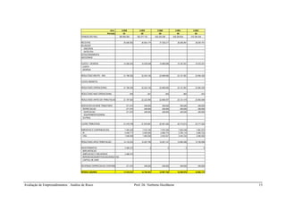 Avaliação de Empreendimentos : Análise de Risco Prof. Dr. Norberto Hochheim 15
Ano 2.058 2.059 2.060 2.061 2.062
Período 41 42 43 44 45
VENDAS (R$ MIL) 384.684.062 392.377.743 400.225.298 408.229.804 416.394.400
RECEITAS 36.080.562 36.802.174 37.538.217 38.288.981 39.054.761
ALUGUEIS
ANCORAS
SATÉLITES
ESTACIONAMENTO
ADICIONAIS
CUSTO + DESPESA 14.292.203 14.578.048 14.869.608 15.167.001 15.470.341
CUSTO
DESPESA
RESULTADO BRUTO - NOI 21.788.359 22.224.126 22.668.609 23.121.981 23.584.420
CUSTO INDIRETO
RESULTADO OPERACIONAL 21.788.359 22.224.126 22.668.609 23.121.981 23.584.420
RESULTADO NAO OPERACIONAL -530 -541 -552 -563 -574
RESULTADO ANTES DA TRIBUTACAO 21.787.829 22.223.585 22.668.057 23.121.418 23.583.846
DEDUCOES DA BASE TRIBUTARIA 271.070 406.605 406.605 406.605 406.605
DEPRECIACAO 271.070 406.605 406.605 406.605 406.605
EDIFICACAO 271.070 406.605 406.605 406.605 406.605
EQUIPAMENTOS/MOB.
OUTRAS
LUCRO TRIBUTAVEL 21.516.759 21.816.981 22.261.452 22.714.813 23.177.242
IMPOSTOS E CONTRIBUICOES 7.383.225 7.519.185 7.670.305 7.824.448 7.981.673
IR 5.446.717 5.555.656 5.666.774 5.780.115 5.895.722
CSSL 1.936.508 1.963.528 2.003.531 2.044.333 2.085.952
RESULTADO APOS TRIBUTACAO 14.133.533 14.297.796 14.591.147 14.890.366 15.195.568
INVESTIMENTOS 3.388.372 0 0 0 0
IMPLANTACAO
AMPLIACAO E MELHORIAS 3.388.372
REPOSICAO/SUBSTITUICAO/EXAUSTAO
CAPITAL DE GIRO
REVERSAO DEPRECIACAO CONTABIL 271.070 406.605 406.605 406.605 406.605
RENDA LIQUIDA 11.016.231 14.704.401 14.997.752 15.296.970 15.602.173
 