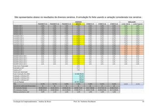 Avaliação de Empreendimentos : Análise de Risco Prof. Dr. Norberto Hochheim 16
São apresentados abaixo os resultados de diversos cenários. A simulação foi feita usando a variação considerada nos cenários :
PESSIMISTA 03 PESSIMISTA 02 PESSIMISTA 01 BÁSICO OTIMISTA 01 OTIMISTA 02 OTIMISTA 03 Limite Inferior Limite Superior
VENDAS ANO 1 0,50% 1,00% 1,50% 2,00% 2,50% 3,00% 3,50% 0,50% 3,50%
VENDAS ANO 2 1,50% 2,00% 2,50% 3,00% 3,50% 4,00% 4,50% 1,50% 4,50%
VENDAS ANO 3 1,50% 2,00% 2,50% 3,00% 3,50% 4,00% 4,50% 1,50% 4,50%
VENDAS ANO 4 1,00% 1,50% 2,00% 2,50% 3,00% 3,50% 4,00% 1,00% 4,00%
VENDAS ANO 5 1,50% 1,00% 1,50% 2,00% 2,50% 3,00% 3,50% 1,50% 3,50%
ALUGUEIS ANO 1 1,50% 2,00% 2,50% 3,00% 3,50% 4,00% 4,50% 1,50% 4,50%
ALUGUEIS ANO 2 2,50% 3,00% 3,50% 4,00% 4,50% 5,00% 5,50% 2,50% 5,50%
ALUGUEIS ANO 3 2,50% 3,00% 3,50% 4,00% 4,50% 5,00% 5,50% 2,50% 5,50%
ALUGUEIS ANO 4 2,00% 2,50% 3,00% 3,50% 4,00% 4,50% 5,00% 2,00% 5,00%
ALUGUEIS ANO 5 1,50% 2,00% 2,50% 3,00% 3,50% 4,00% 4,50% 1,50% 4,50%
VACANCIA ANO 1 7,00% 6,50% 6,50% 6,50% 6,00% 5,50% 4,50% 4,50% 7,00%
VACANCIA ANO 2 6,50% 6,00% 6,00% 6,00% 5,50% 5,00% 4,50% 4,50% 6,50%
VACANCIA ANO 3 6,50% 6,00% 5,50% 5,00% 4,50% 4,00% 3,50% 3,50% 6,50%
VACANCIA ANO 4 6,50% 6,00% 5,00% 4,00% 3,50% 3,00% 2,50% 2,50% 6,50%
VACANCIA ANO 5 6,50% 5,50% 4,50% 4,00% 3,50% 3,00% 2,50% 2,50% 6,50%
INADIMPLENCIA ANO 1 6,0% 5,5% 5,0% 5,0% 4,5% 4,0% 3,5% 3,5% 6,0%
INADIMPLENCIA ANO 2 5,0% 5,0% 5,0% 4,5% 4,0% 3,5% 3,0% 3,0% 5,0%
INADIMPLENCIA ANO 3 5,0% 5,0% 4,5% 4,0% 3,5% 3,0% 2,5% 2,5% 5,0%
INADIMPLENCIA ANO 4 5,0% 4,5% 4,0% 3,5% 3,5% 3,5% 3,5% 3,5% 5,0%
INADIMPLENCIA ANO 5 4,5% 4,0% 3,5% 3,0% 3,0% 3,0% 3,0% 3,0% 4,5%
Crescimento Perpetuidade 2,0%
Inadimplência 2017 5,1%
Vacância 2017 7,5%
Valores para depreciação:
Custo Construção (Ano 2002) 12.328.292,55
Ampliação e melhorias 2015 632,45
Ampliação e melhorias 2016 444,73
Ampliação e melhorias 2017 690,00
Custo de Reedição 67.767.440,00
TMA 14,33% 14,11% 13,89% 13,68% 13,46% 13,24% 13,02% 13,02% 14,33%
Horizonte de análise pela fórmula (anos) 34 35 35 36 36 37 38
VPL (horizonte: fórmula) 39.629.655,36 42.223.334,15 44.652.061,53 46.999.716,97 49.611.663,69 51.417.631,19 54.893.472,91
VPL (horizonte: 45 anos) 39.988.544,24 42.680.998,22 45.219.258,00 47.569.797,11 50.301.314,69 52.094.872,92 55.714.835,93
Diferença percentual no valor -0,9% -1,1% -1,3% -1,2% -1,4% -1,3% -1,5%
CENÁRIOS SIMULAÇÃO
 