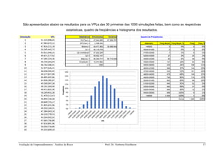 Avaliação de Empreendimentos : Análise de Risco Prof. Dr. Norberto Hochheim 17
São apresentados abaixo os resultados para os VPLs das 30 primeiras das 1000 simulações feitas, bem como as respectivas
estatísticas, quadro de freqüências e histograma dos resultados.
Simulação VPL Estatísticas Simulações Cenários Quadro de Freqüências
1 51.133.998,65 E(VTerr) = 47.844.665 47.569.797
2 47.983.672,12 DP(Vterr) = 2.506.045 Intervalo Freq Acum Freq Acum % Freq Freq %
3 47.816.215,18 Mínimo = 40.471.855 39.988.544 <40000 0 0% 0 0%
4 50.295.442,72 Q1 = 46.116.778 40000-41000 2 0% 2 0%
5 43.911.040,15 Q2 (mediana)= 47.832.246 41000-42000 7 1% 5 1%
6 49.671.577,92 Q3 = 49.602.147 42000-43000 27 3% 20 2%
7 47.285.224,26 Máximo = 56.045.717 55.714.836 43000-44000 63 6% 36 4%
8 46.744.343,94 Amplitude = 15.573.862 44000-45000 127 13% 64 6%
9 46.762.506,41 n = 1000 45000-46000 235 24% 108 11%
10 52.377.626,21 46000-47000 369 37% 134 13%
11 48.058.392,45 47000-48000 530 53% 161 16%
12 49.177.827,89 48000-49000 679 68% 149 15%
13 46.895.692,86 49000-50000 795 80% 116 12%
14 43.936.285,87 50000-51000 893 89% 98 10%
15 49.500.097,58 51000-52000 945 95% 52 5%
16 49.191.344,94 52000-53000 982 98% 37 4%
17 40.471.855,36 53000-54000 994 99% 12 1%
18 50.269.832,28 54000-55000 999 100% 5 1%
19 51.470.512,43 >50000 1.000 100% 1 0%
20 46.894.150,58 Soma 1.000 100%
21 49.649.725,17
22 51.825.631,96
23 48.350.169,31
24 47.384.043,10
25 49.159.778,53
26 44.269.992,02
27 47.665.756,80
28 47.616.891,96
29 50.050.718,80
30 45.555.609,10
0%
2%
4%
6%
8%
10%
12%
14%
16%
18%
Freqüência
VPL
 
