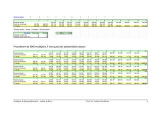 Avaliação de Empreendimentos : Análise de Risco Prof. Dr. Norberto Hochheim 8
Procederam-se 500 simulações, 5 das quais são apresentadas abaixo:
Cenário básico:
0 1 2 3 4 5 6 7 8 9 10 11 12 13
Receitas líquidas 472.825 472.825 472.825 472.825 945.650 945.650 945.650 945.650 945.650 945.650 945.650 945.650
Custo de Construção 262.766 306.955 335.116 349.799 498.158 614.002 681.812 609.462 656.939 316.867
FC líquido -262.766 -306.955 137.709 123.026 -25.333 -141.177 263.838 336.188 288.711 628.784 945.650 945.650 945.650 945.650
Receitas líquidas = Vendas - Corretagem - BDI Incorporador
Cenários: Pessimista Otimista TMA = 1,91%
Variação Vendas (%): -15 15
Variação Custo Constr (%) 10 -10
0 1 2 3 4 5 6 7 8 9 10 11 12 13 VPL
Receitas líquidas 449.184 444.456 491.738 434.999 992.933 1.059.128 888.911 945.650 945.650 851.085 917.281 992.933
Custo de Construção 286.415 297.746 335.116 342.803 463.287 626.282 709.085 658.219 637.231 291.517
FC líquido -286.415 -297.746 114.068 101.652 28.451 -191.283 283.848 400.909 251.680 654.133 945.650 851.085 917.281 992.933 3.834.178
0 1 2 3 4 5 6 7 8 9 10 11 12 13 VPL
Receitas líquidas 434.999 510.651 411.358 444.456 1.002.389 936.194 945.650 869.998 803.803 926.737 926.737 974.020
Custo de Construção 289.043 291.607 311.658 363.791 503.140 614.002 715.903 621.652 604.384 329.541
FC líquido -289.043 -291.607 123.341 146.860 -91.782 -169.546 286.486 314.542 341.266 540.457 803.803 926.737 926.737 974.020 3.642.112
0 1 2 3 4 5 6 7 8 9 10 11 12 13 VPL
Receitas líquidas 449.184 496.466 453.912 524.836 1.078.041 832.172 1.040.215 1.087.498 974.020 936.194 1.059.128 1.021.302
Custo de Construção 252.256 328.441 361.926 374.285 478.232 632.422 743.176 560.705 722.633 291.517
FC líquido -252.256 -328.441 87.258 122.181 -24.320 -107.586 334.866 271.467 317.582 795.980 974.020 936.194 1.059.128 1.021.302 4.195.336
0 1 2 3 4 5 6 7 8 9 10 11 12 13 VPL
Receitas líquidas 477.553 430.271 529.564 487.010 1.078.041 992.933 1.078.041 869.998 917.281 879.455 926.737 964.563
Custo de Construção 281.160 313.094 361.926 367.289 503.140 638.562 647.722 664.314 683.217 320.035
FC líquido -281.160 -313.094 115.628 62.982 26.424 -151.552 430.320 328.619 394.825 549.963 917.281 879.455 926.737 964.563 3.911.131
0 1 2 3 4 5 6 7 8 9 10 11 12 13 VPL
Receitas líquidas 425.543 430.271 496.466 487.010 992.933 869.998 813.259 898.368 926.737 964.563 1.040.215 860.542
Custo de Construção 270.649 331.511 368.628 342.803 533.030 614.002 634.086 609.462 702.925 329.541
FC líquido -270.649 -331.511 56.915 87.467 -36.563 -126.992 358.847 260.536 110.334 568.826 926.737 964.563 1.040.215 860.542 3.568.061
 