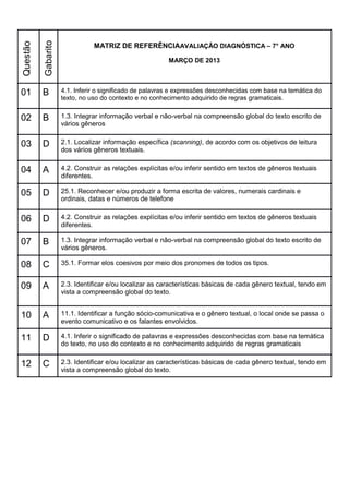 Questão
Gabarito MATRIZ DE REFERÊNCIAAVALIAÇÃO DIAGNÓSTICA – 7° ANO
MARÇO DE 2013
01 B 4.1. Inferir o significado de palavras e expressões desconhecidas com base na temática do
texto, no uso do contexto e no conhecimento adquirido de regras gramaticais.
02 B 1.3. Integrar informação verbal e não-verbal na compreensão global do texto escrito de
vários gêneros
03 D 2.1. Localizar informação específica (scanning), de acordo com os objetivos de leitura
dos vários gêneros textuais.
04 A 4.2. Construir as relações explícitas e/ou inferir sentido em textos de gêneros textuais
diferentes.
05 D 25.1. Reconhecer e/ou produzir a forma escrita de valores, numerais cardinais e
ordinais, datas e números de telefone
06 D 4.2. Construir as relações explícitas e/ou inferir sentido em textos de gêneros textuais
diferentes.
07 B 1.3. Integrar informação verbal e não-verbal na compreensão global do texto escrito de
vários gêneros.
08 C 35.1. Formar elos coesivos por meio dos pronomes de todos os tipos.
09 A 2.3. Identificar e/ou localizar as características básicas de cada gênero textual, tendo em
vista a compreensão global do texto.
10 A 11.1. Identificar a função sócio-comunicativa e o gênero textual, o local onde se passa o
evento comunicativo e os falantes envolvidos.
11 D 4.1. Inferir o significado de palavras e expressões desconhecidas com base na temática
do texto, no uso do contexto e no conhecimento adquirido de regras gramaticais
12 C 2.3. Identificar e/ou localizar as características básicas de cada gênero textual, tendo em
vista a compreensão global do texto.
 