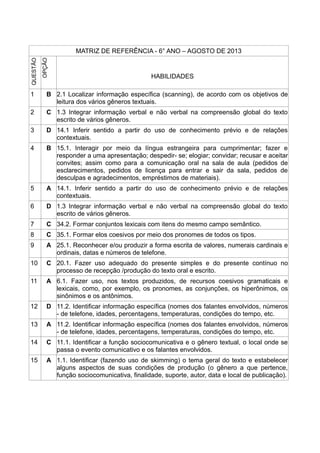 MATRIZ DE REFERÊNCIA - 6° ANO – AGOSTO DE 2013
QUESTÃO
OPÇÃO
HABILIDADES
1 B 2.1 Localizar informação específica (scanning), de acordo com os objetivos de
leitura dos vários gêneros textuais.
2 C 1.3 Integrar informação verbal e não verbal na compreensão global do texto
escrito de vários gêneros.
3 D 14.1 Inferir sentido a partir do uso de conhecimento prévio e de relações
contextuais.
4 B 15.1. Interagir por meio da língua estrangeira para cumprimentar; fazer e
responder a uma apresentação; despedir- se; elogiar; convidar; recusar e aceitar
convites; assim como para a comunicação oral na sala de aula (pedidos de
esclarecimentos, pedidos de licença para entrar e sair da sala, pedidos de
desculpas e agradecimentos, empréstimos de materiais).
5 A 14.1. Inferir sentido a partir do uso de conhecimento prévio e de relações
contextuais.
6 D 1.3 Integrar informação verbal e não verbal na compreensão global do texto
escrito de vários gêneros.
7 C 34.2. Formar conjuntos lexicais com itens do mesmo campo semântico.
8 C 35.1. Formar elos coesivos por meio dos pronomes de todos os tipos.
9 A 25.1. Reconhecer e/ou produzir a forma escrita de valores, numerais cardinais e
ordinais, datas e números de telefone.
10 C 20.1. Fazer uso adequado do presente simples e do presente contínuo no
processo de recepção /produção do texto oral e escrito.
11 A 6.1. Fazer uso, nos textos produzidos, de recursos coesivos gramaticais e
lexicais, como, por exemplo, os pronomes, as conjunções, os hiperônimos, os
sinônimos e os antônimos.
12 D 11.2. Identificar informação específica (nomes dos falantes envolvidos, números
- de telefone, idades, percentagens, temperaturas, condições do tempo, etc.
13 A 11.2. Identificar informação específica (nomes dos falantes envolvidos, números
- de telefone, idades, percentagens, temperaturas, condições do tempo, etc.
14 C 11.1. Identificar a função sociocomunicativa e o gênero textual, o local onde se
passa o evento comunicativo e os falantes envolvidos.
15 A 1.1. Identificar (fazendo uso de skimming) o tema geral do texto e estabelecer
alguns aspectos de suas condições de produção (o gênero a que pertence,
função sociocomunicativa, finalidade, suporte, autor, data e local de publicação).
 