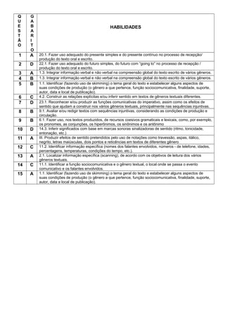 Q
U
E
S
T
Ã
O
G
A
B
A
R
I
T
O
HABILIDADES
1 A 20.1. Fazer uso adequado do presente simples e do presente contínuo no processo de recepção/
produção do texto oral e escrito.
2 D 22.1. Fazer uso adequado do futuro simples, do futuro com “going to” no processo de recepção /
produção do texto oral e escrito.
3 A 1.3. Integrar informação verbal e não verbal na compreensão global do texto escrito de vários gêneros.
4 B 1.3. Integrar informação verbal e não verbal na compreensão global do texto escrito de vários gêneros.
5 B 1.1. Identificar (fazendo uso de skimming) o tema geral do texto e estabelecer alguns aspectos de
suas condições de produção (o gênero a que pertence, função sociocomunicativa, finalidade, suporte,
autor, data e local de publicação).
6 C 4.2. Construir as relações explícitas e/ou inferir sentido em textos de gêneros textuais diferentes.
7 D 23.1. Reconhecer e/ou produzir as funções comunicativas do imperativo, assim como os efeitos de
sentido que ajudam a construir nos vários gêneros textuais, principalmente nas sequências injuntivas.
8 B 9.1. Avaliar e/ou redigir textos com sequências injuntivas, considerando as condições de produção e
circulação.
9 B 6.1. Fazer uso, nos textos produzidos, de recursos coesivos gramaticais e lexicais, como, por exemplo,
os pronomes, as conjunções, os hiperônimos, os sinônimos e os antônimo
10 D 14.3. Inferir significados com base em marcas sonoras sinalizadoras de sentido (ritmo, tonicidade,
entonação, etc.)
11 A III. Produzir efeitos de sentido pretendidos pelo uso de notações como travessão, aspas, itálico,
negrito, letras maiúsculas, dois pontos e reticências em textos de diferentes gênero
12 C 11.2. Identificar informação específica (nomes dos falantes envolvidos, números - de telefone, idades,
percentagens, temperaturas, condições do tempo, etc.).
13 A 2.1. Localizar informação específica (scanning), de acordo com os objetivos de leitura dos vários
gêneros textuais.
14 C 11.1. Identificar a função sociocomunicativa e o gênero textual, o local onde se passa o evento
comunicativo e os falantes envolvidos.
15 A 1.1. Identificar (fazendo uso de skimming) o tema geral do texto e estabelecer alguns aspectos de
suas condições de produção (o gênero a que pertence, função sociocomunicativa, finalidade, suporte,
autor, data e local de publicação).
 